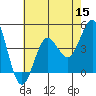 Tide chart for San Clemente, California on 2022/07/15
