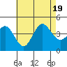 Tide chart for San Clemente, California on 2022/07/19