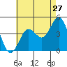Tide chart for San Clemente, California on 2022/07/27