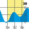 Tide chart for San Clemente, California on 2022/07/30