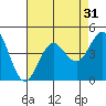 Tide chart for San Clemente, California on 2022/07/31