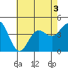 Tide chart for San Clemente, California on 2022/07/3