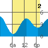 Tide chart for San Clemente, California on 2022/08/2