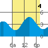 Tide chart for San Clemente, California on 2022/08/4