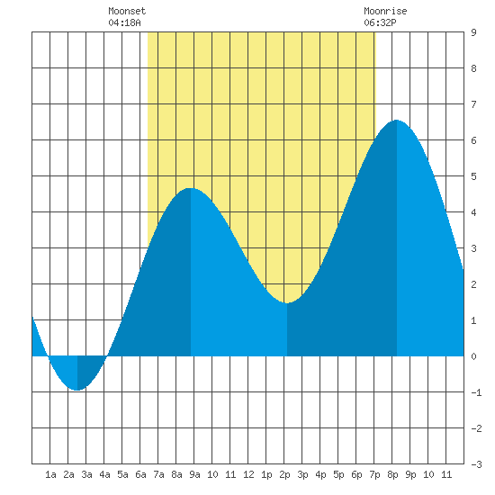 Tide Chart for 2022/09/8