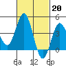 Tide chart for San Clemente, California on 2023/02/20