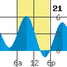 Tide chart for San Clemente, California on 2023/02/21