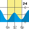 Tide chart for San Clemente, California on 2023/02/24