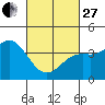 Tide chart for San Clemente, California on 2023/02/27