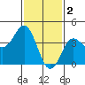 Tide chart for San Clemente, California on 2023/02/2