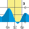 Tide chart for San Clemente, California on 2023/02/3
