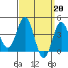Tide chart for San Clemente Pier, California on 2023/03/20