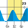 Tide chart for San Clemente Pier, California on 2023/03/23