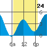 Tide chart for San Clemente Pier, California on 2023/03/24