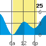 Tide chart for San Clemente Pier, California on 2023/03/25