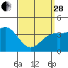 Tide chart for San Clemente Pier, California on 2023/03/28
