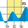 Tide chart for San Clemente, California on 2023/04/21