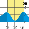 Tide chart for San Clemente, California on 2023/04/29