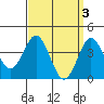 Tide chart for San Clemente, California on 2023/04/3