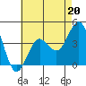 Tide chart for San Clemente, California on 2023/05/20