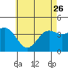 Tide chart for San Clemente, California on 2023/05/26