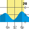 Tide chart for San Clemente, California on 2023/05/28