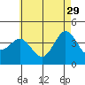 Tide chart for San Clemente, California on 2023/05/29