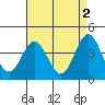 Tide chart for San Clemente, California on 2023/05/2