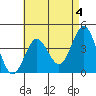 Tide chart for San Clemente, California on 2023/05/4