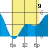 Tide chart for San Clemente, California on 2023/05/9