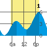 Tide chart for San Clemente Pier, California on 2023/06/1