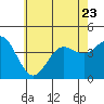 Tide chart for San Clemente Pier, California on 2023/06/23