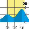 Tide chart for San Clemente, California on 2023/06/28