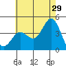 Tide chart for San Clemente, California on 2023/06/29