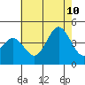 Tide chart for San Clemente, California on 2023/07/10