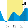 Tide chart for San Clemente, California on 2023/07/19
