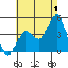 Tide chart for San Clemente, California on 2023/07/1