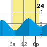 Tide chart for San Clemente, California on 2023/07/24