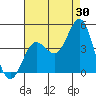 Tide chart for San Clemente, California on 2023/07/30