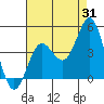 Tide chart for San Clemente, California on 2023/07/31