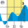 Tide chart for San Clemente, California on 2023/07/3