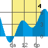 Tide chart for San Clemente, California on 2023/07/4