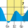 Tide chart for San Clemente, California on 2023/07/7