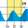Tide chart for San Clemente, California on 2023/08/18