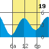 Tide chart for San Clemente, California on 2023/08/19