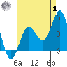 Tide chart for San Clemente, California on 2023/08/1
