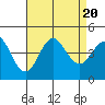 Tide chart for San Clemente, California on 2023/08/20