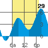 Tide chart for San Clemente, California on 2023/08/29