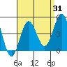 Tide chart for San Clemente, California on 2023/08/31