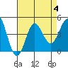 Tide chart for San Clemente, California on 2023/08/4